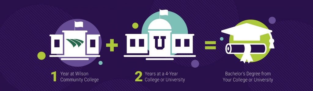 College Building Icon: 1 Year at Wilson Community College + University Building Icon: 2 Years at a 4-Year College or University = Graduation Cap and Diploma Icon: Bachelor's Degree from Your College or University